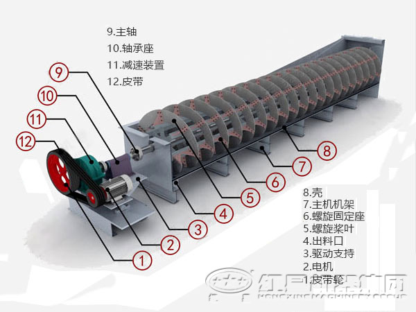 螺旋分級機(jī)的主要構(gòu)件