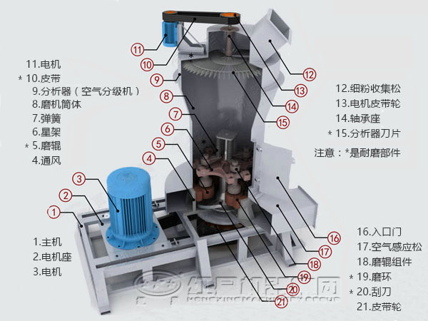 立式磨粉機結(jié)構(gòu)