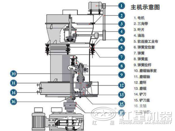 擺式磨粉機結(jié)構(gòu)圖