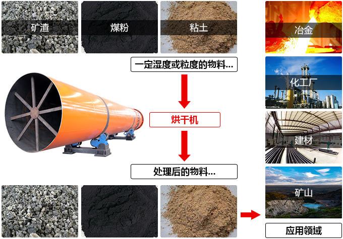 膨潤土烘干機(jī)應(yīng)用范圍廣