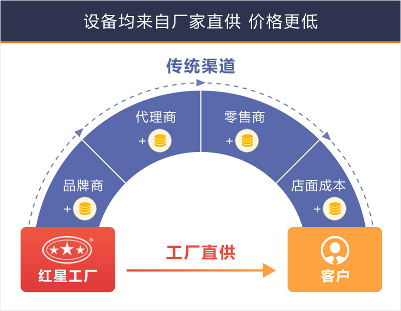 紅星設(shè)備全部以出廠價(jià)格面向客戶(hù)
